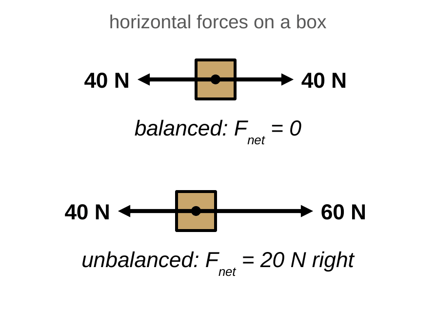 Top: a box with equal 40 N arrows left and right, captioned balanced, F_net = 0. Bottom: a box with a 60 N arrow right and a shorter 40 N arrow left, captioned unbalanced, F_net = 20 N right.