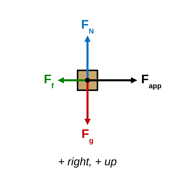 A free-body diagram of a pushed box: F_N up and F_g down are equal, F_app right is longer than F_f left. Caption: + right, + up.