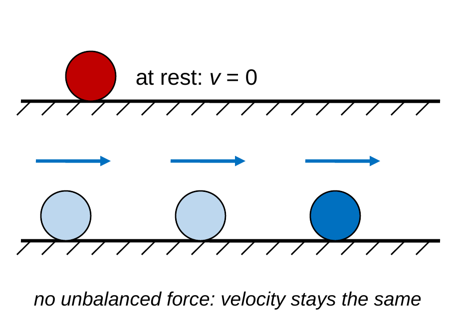 Top: a red ball sits at rest on the ground, labeled v = 0. Bottom: a blue ball shown at three equally spaced positions, each with an equal velocity arrow to the right. Caption: no unbalanced force means the velocity stays the same.