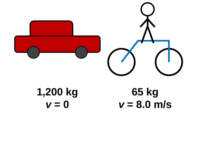 A parked car labeled 1,200 kg, v = 0, and a cyclist labeled 65 kg, v = 8.0 m/s.