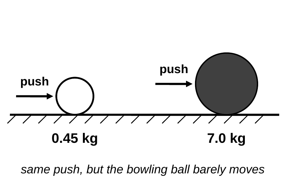A small soccer ball labeled 0.45 kg and a large bowling ball labeled 7.0 kg sit on the ground. Each gets the same push arrow from the left. Caption: same push, but the bowling ball barely moves.