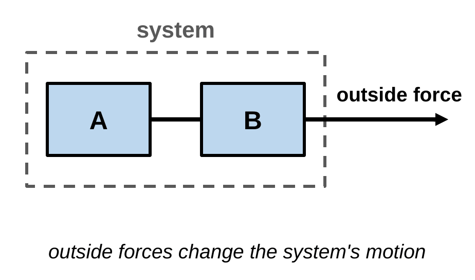 Two blocks labeled A and B connected by a short link. A dashed box labeled system surrounds both blocks. A black arrow from block B points right, out of the dashed box, labeled outside force. Caption: outside forces change the system's motion.