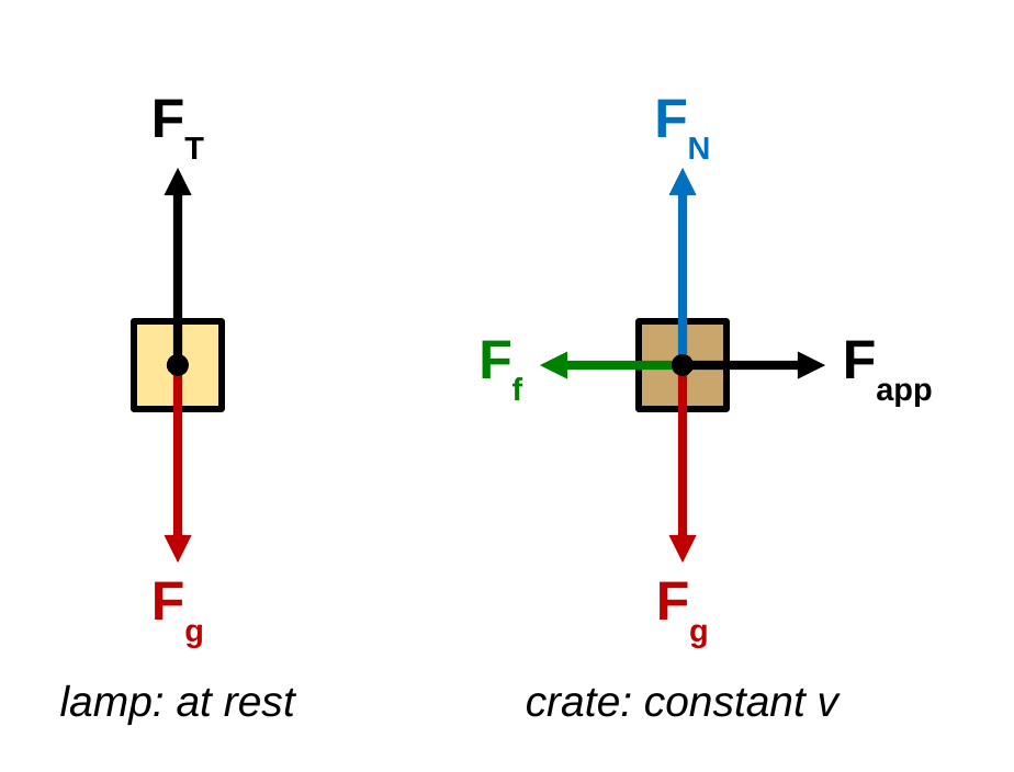 Two diagrams. Left: a hanging lamp drawn as a box with a black arrow up labeled F_T and an equal red arrow down labeled F_g, captioned lamp at rest. Right: a sliding crate with a blue arrow up labeled F_N and an equal red arrow down labeled F_g, plus a black arrow right labeled F_app and an equal green arrow left labeled F_f, captioned crate at constant v.