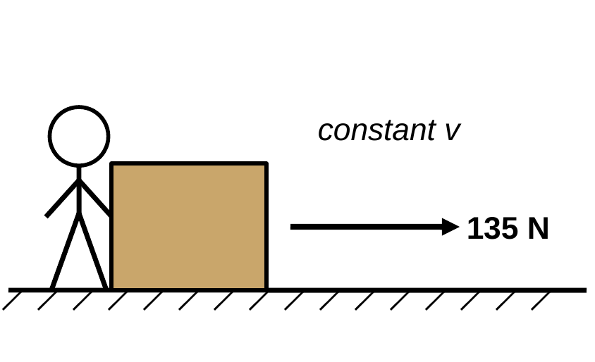 A stick figure pushes a crate to the right along the floor. An arrow labeled 135 N points right, and a label says constant v.