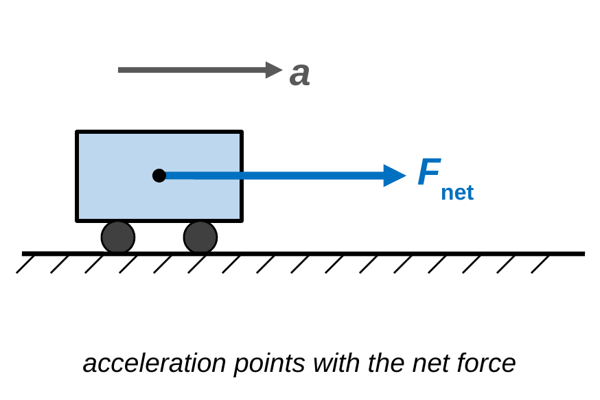 A cart on the ground. A blue arrow starts at the cart's center and points right, labeled F_net. Above the cart, a gray arrow also points right, labeled a. Caption: acceleration points with the net force.