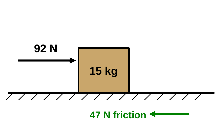 A box labeled 15 kg on the floor. A black arrow labeled 92 N pushes it east, and a green arrow labeled 47 N points west.