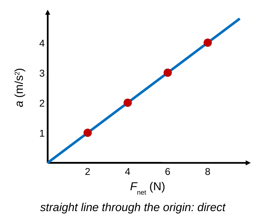 A graph of acceleration in meters per second squared versus net force in newtons. The data points fall on a straight line through the origin. Caption: straight line through the origin means directly proportional.