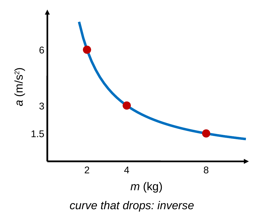 A graph of acceleration in meters per second squared versus mass in kilograms. The curve starts high and drops, flattening out as mass increases. Points at 2 kg, 4 kg, and 8 kg show the acceleration halving each time the mass doubles. Caption: curve that drops: inverse.