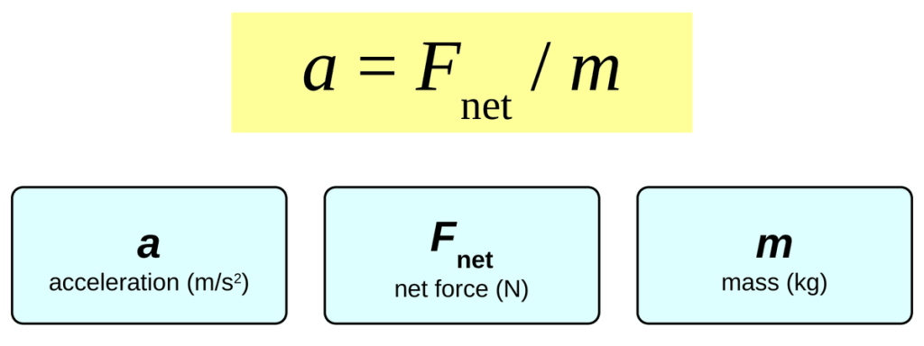 The equation a = F_net / m in a yellow box. Below it, three cards: a is acceleration in meters per second squared, F_net is net force in newtons, and m is mass in kilograms.