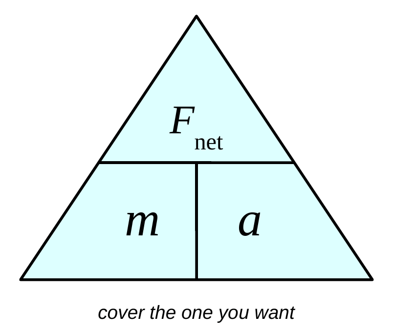 A triangle split into three parts with F_net on top and m and a on the bottom. Caption: cover the one you want.