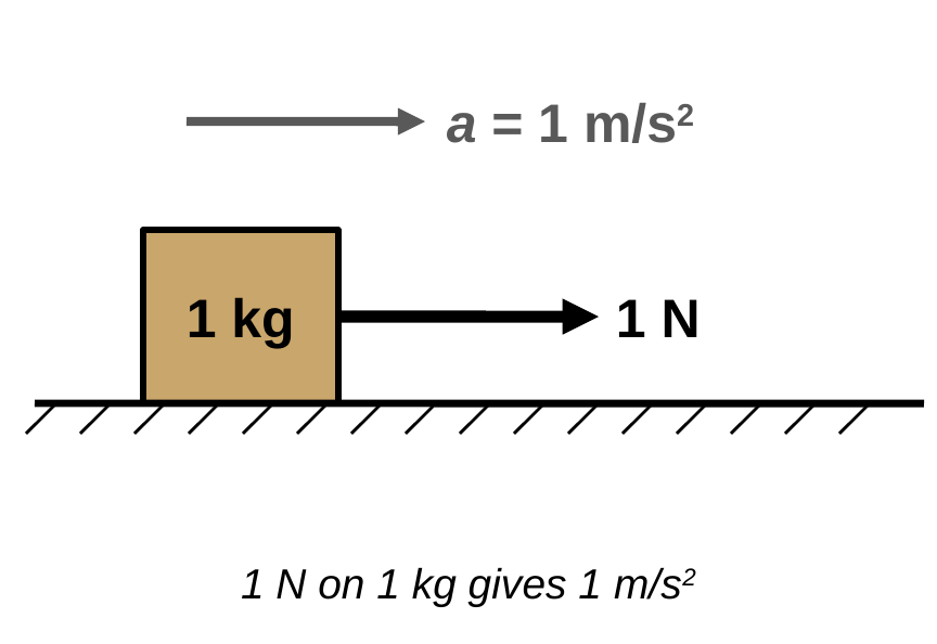 A block labeled 1 kg on the ground is pulled to the right by a black arrow labeled 1 N. A gray arrow above it is labeled a = 1 m/s². Caption: 1 N on 1 kg gives 1 m/s².