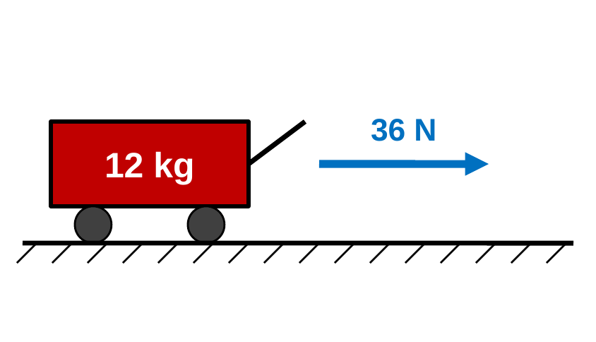 A wagon labeled 12 kg with a blue arrow pointing east labeled F_net = 36 N.