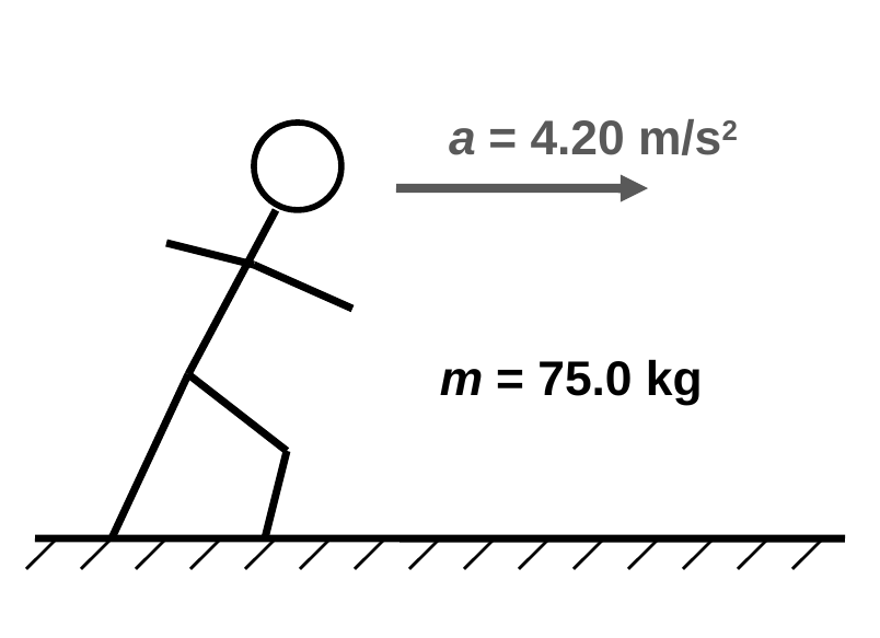 A runner leaning forward with a gray arrow pointing forward labeled a = 4.20 m/s² and a label m = 75.0 kg.