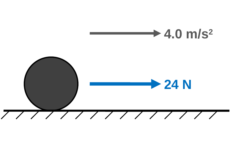 A bowling ball on the ground with a blue arrow labeled F_net = 24 N and a gray arrow labeled a = 4.0 m/s².