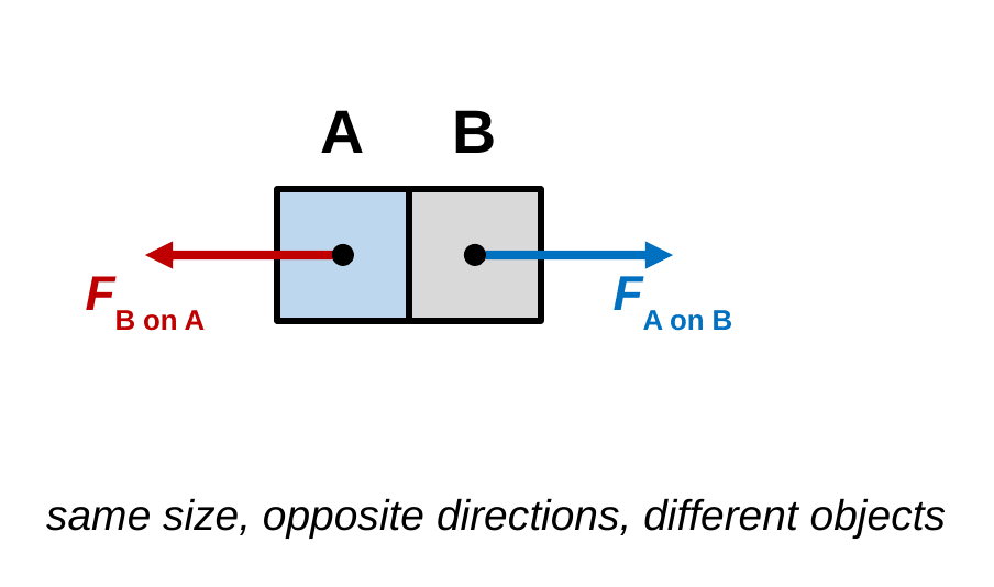 Two touching blocks, A on the left and B on the right. A red arrow from A's center points left, labeled F_B on A. A blue arrow from B's center points right, labeled F_A on B, the same length. Caption: same size, opposite directions, different objects.