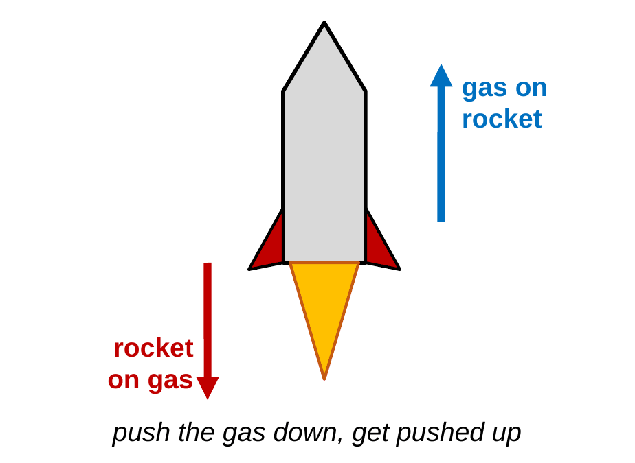 A rocket pointing up with flames below it. A blue arrow pointing up beside the rocket is labeled gas on rocket. A red arrow pointing down beside the flames is labeled rocket on gas. Caption: the rocket pushes gas down, the gas pushes the rocket up.