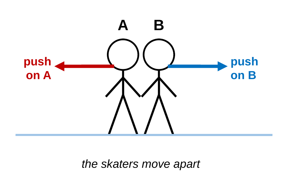 Two skaters on ice push on each other's hands. A red arrow from the left skater points left, labeled push on A. A blue arrow from the right skater points right, labeled push on B. Caption: the skaters move apart.