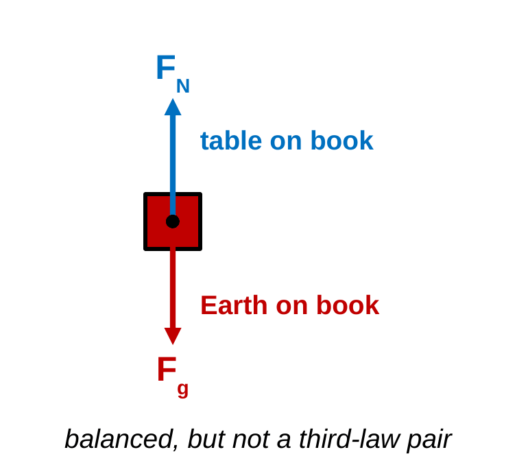 A free-body diagram of a book: a blue arrow up labeled F_N, table on book, and an equal red arrow down labeled F_g, Earth on book. Caption: balanced, but not a third-law pair.