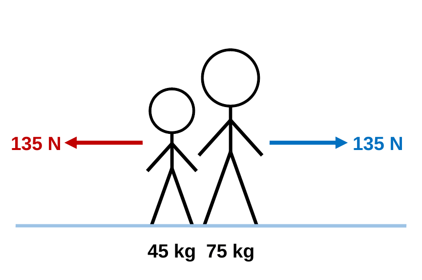 Two skaters on ice pushing hands. The left skater is labeled 45 kg and the right skater is labeled 75 kg. Arrows labeled 135 N point away from each other.