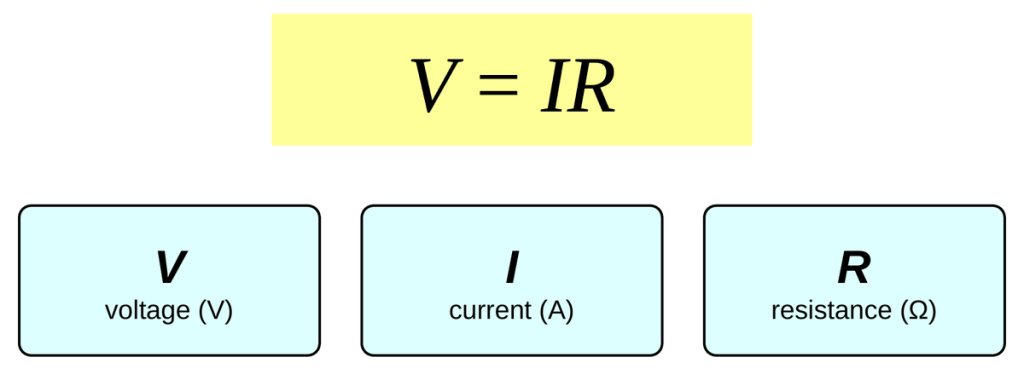 The equation V = I R in a yellow box. Below it, three cards: V is voltage in volts, I is current in amperes, and R is resistance in ohms.
