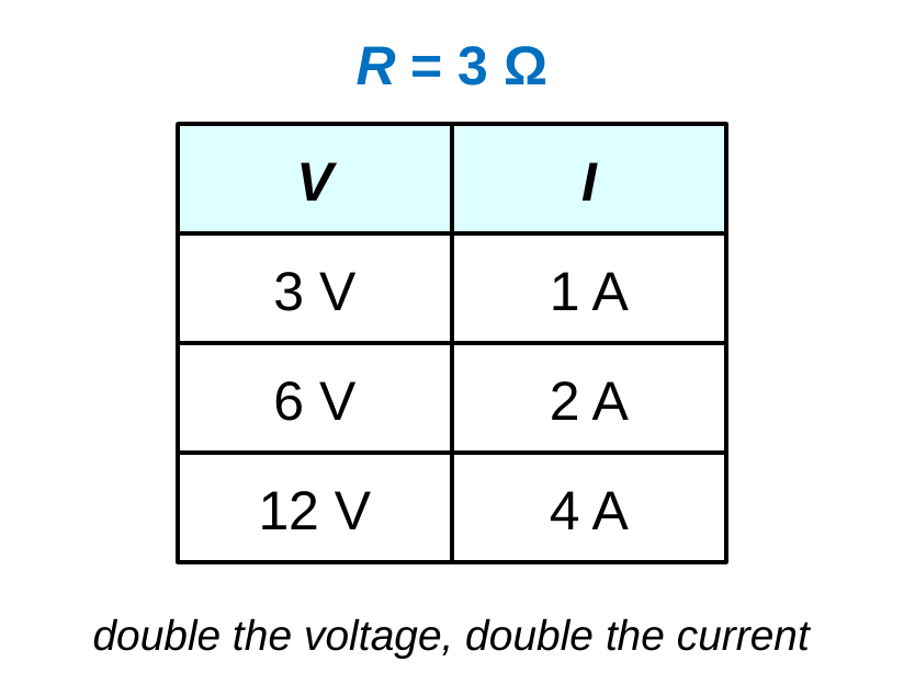 A table for a 3 ohm resistor. Voltage 3 V gives current 1 A, 6 V gives 2 A, and 12 V gives 4 A. Caption: double the voltage, double the current.