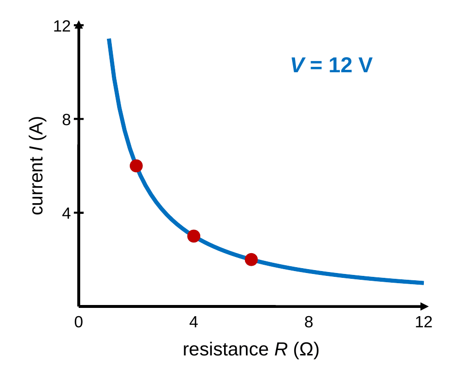 A graph of current versus resistance for a 12 V battery. The curve starts high on the left and drops, getting flatter. Points are marked at 2 ohms and 6 amps, 4 ohms and 3 amps, and 6 ohms and 2 amps.