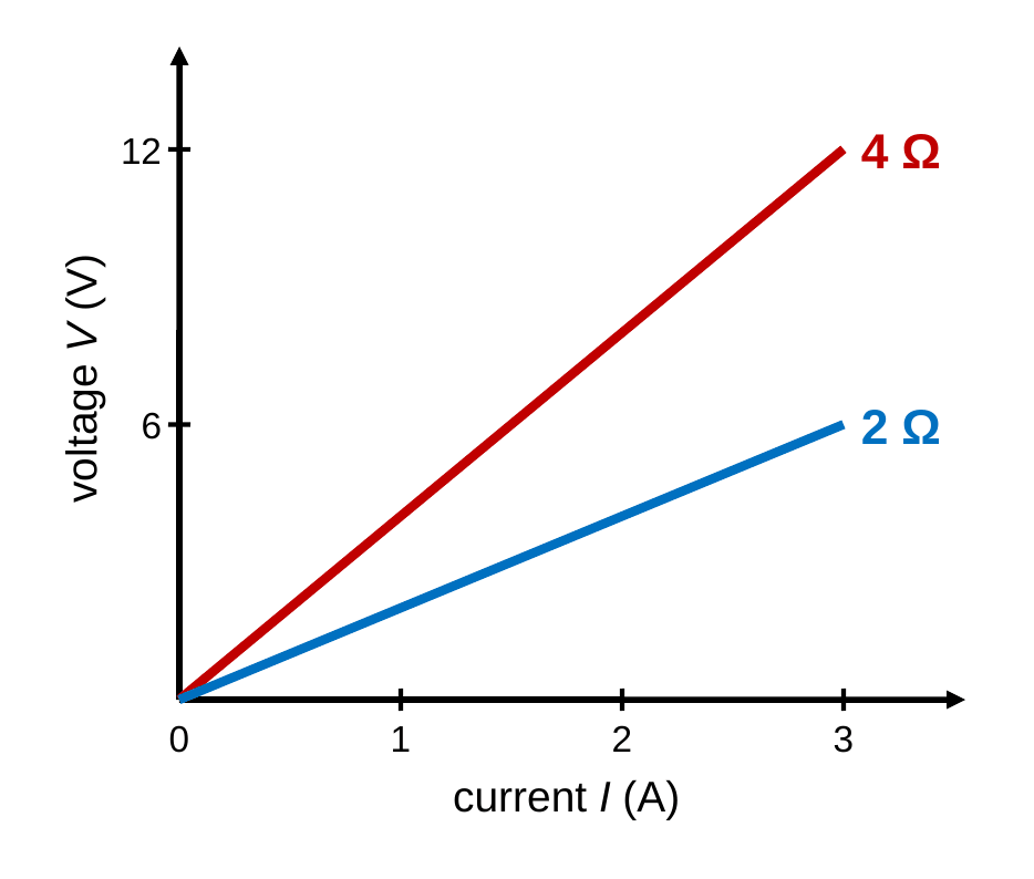 A graph of voltage on the vertical axis versus current on the horizontal axis. Two straight lines start at the origin. The steeper red line is labeled 4 ohms and the less steep blue line is labeled 2 ohms.