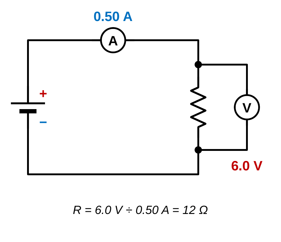 A circuit with a battery, an ammeter reading 0.50 A in the top wire, and a resistor on the right side. A voltmeter connected across the resistor reads 6.0 V. Caption: R = 6.0 V divided by 0.50 A = 12 ohms.