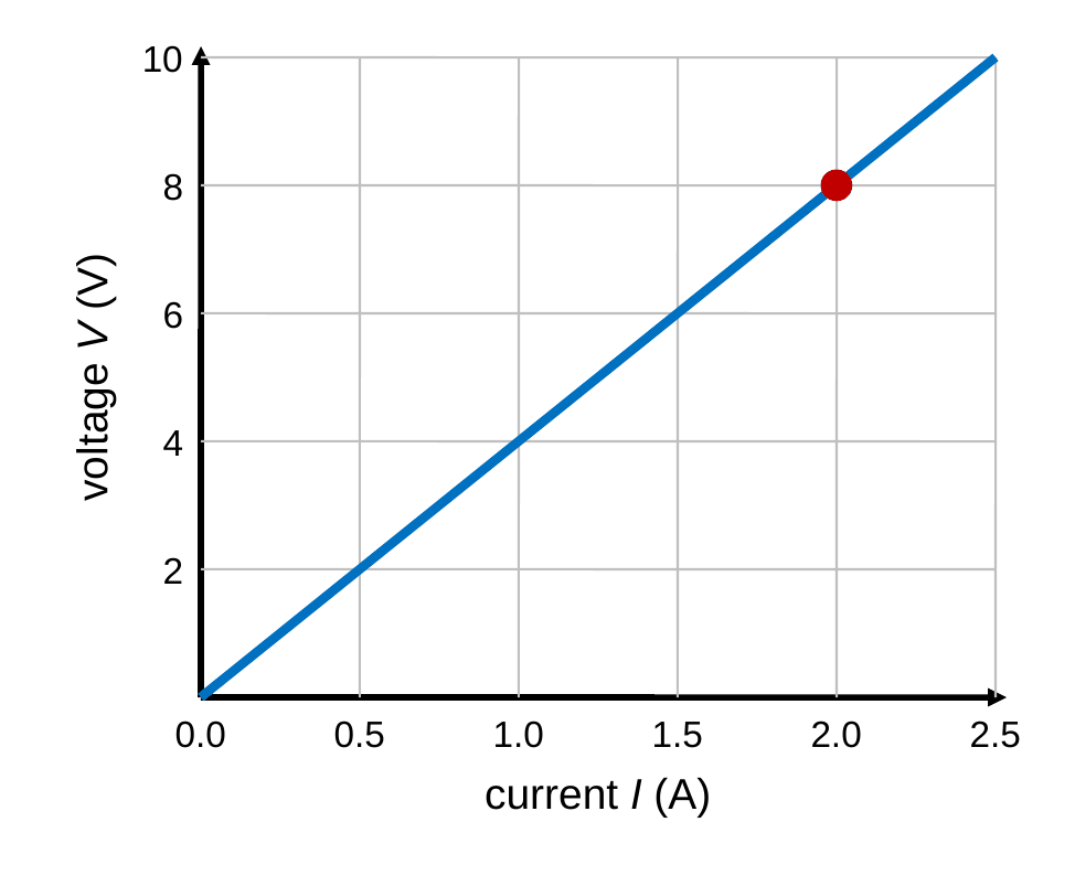 A graph of voltage in volts versus current in amperes. A straight line starts at the origin and passes through the point 2.0 A, 8.0 V, continuing to 2.5 A, 10 V. Grid lines mark every 0.5 A and every 2 V.