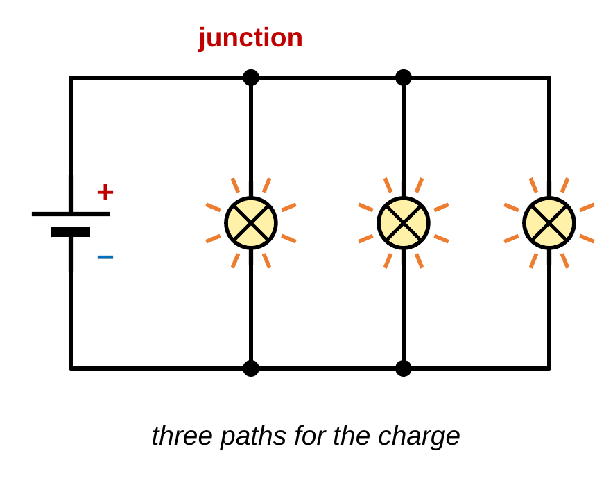A parallel circuit: a battery on the left, with three glowing bulbs on three separate vertical branches between a top wire and a bottom wire. Dots mark the junctions where the wires split. Caption: three paths for the charge.