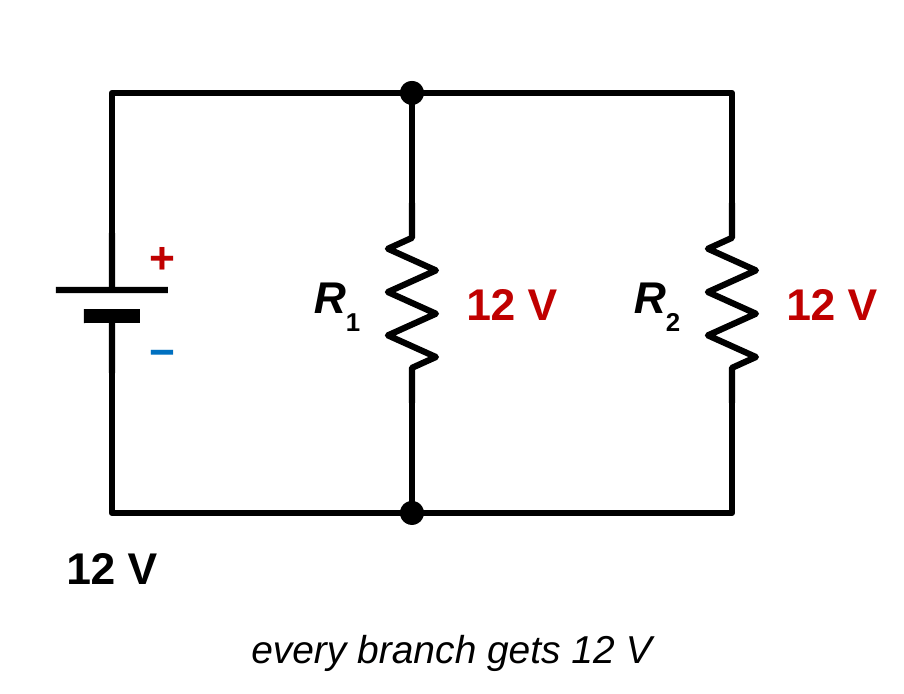 A parallel circuit with a 12 V battery and two resistors, R1 and R2, on separate branches. Each resistor is labeled 12 V. Caption: every branch gets 12 V.