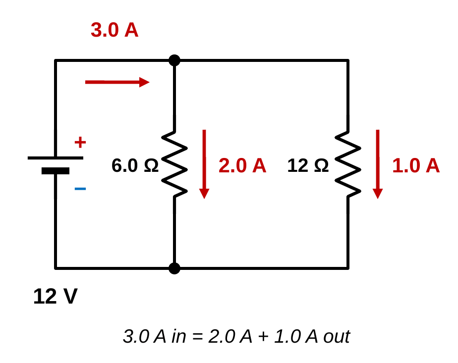 A parallel circuit with a 12 V battery, a 6.0 ohm resistor on one branch and a 12 ohm resistor on another. A red arrow shows 3.0 A on the main wire. Arrows on the branches show 2.0 A through the 6.0 ohm resistor and 1.0 A through the 12 ohm resistor. Caption: 3.0 A in = 2.0 A + 1.0 A out.
