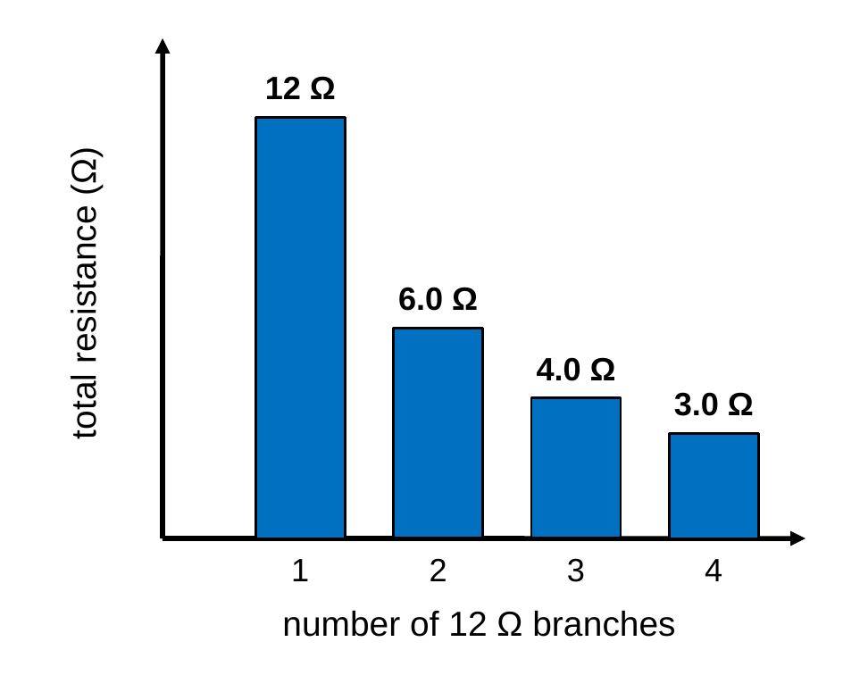 A bar graph of total resistance versus the number of identical 12 ohm branches. One branch: 12 ohms. Two branches: 6.0 ohms. Three branches: 4.0 ohms. Four branches: 3.0 ohms.
