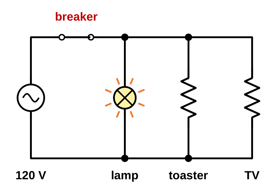 A 120 V household source on the left with a breaker switch on the top wire. Three devices are on separate parallel branches: a lamp, a toaster, and a TV.