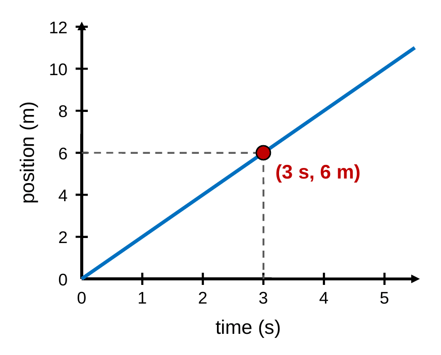 A position-time graph with a straight rising line. Dashed guide lines mark the point at 3 s and 6 m, labeled (3 s, 6 m).
