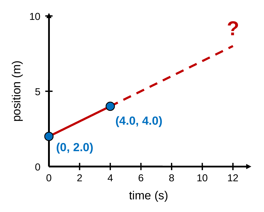 A position-time graph from 0 to 12 s. A solid line rises from (0, 2.0) to (4.0, 4.0), then continues as a dashed line to a question mark at 12 s.