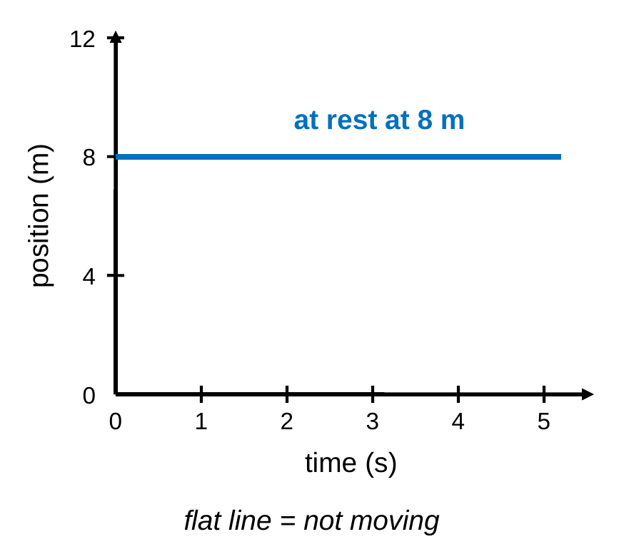 A position-time graph with a flat horizontal line at 8 m from 0 to 5 s. Caption: flat line means not moving.
