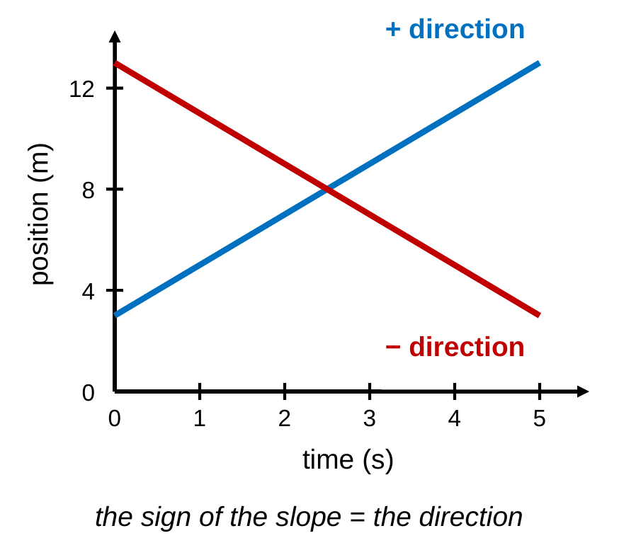 A position-time graph with two straight lines. A blue line rises from 3 m to 13 m, labeled positive direction. A red line falls from 13 m to 3 m, labeled negative direction.