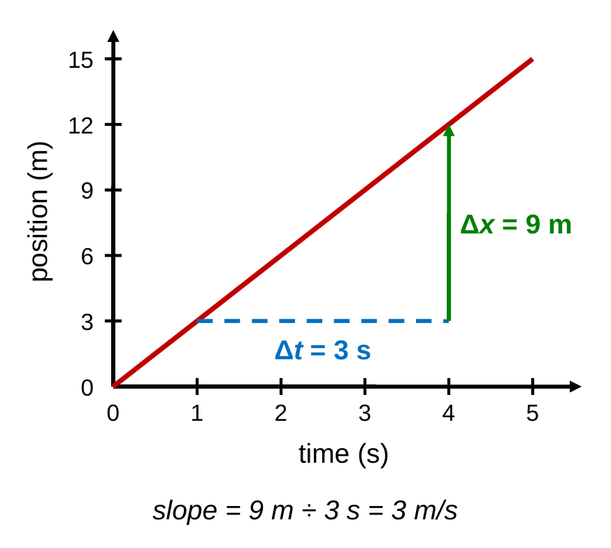 A rising straight line on a position-time graph with a slope triangle from 1 s to 4 s. The run is labeled Δt = 3 s and the rise is labeled Δx = 9 m. Caption: slope = 9 m ÷ 3 s = 3 m/s.