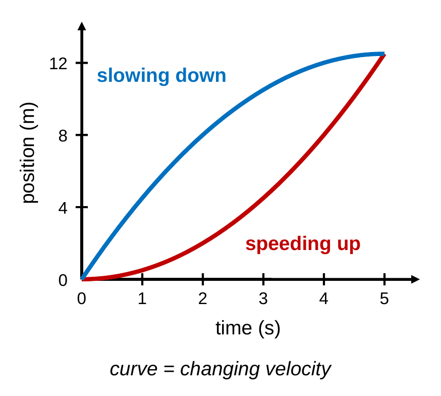 A position-time graph with two curves from the origin to the same end point. The red curve starts flat and gets steeper, labeled speeding up. The blue curve starts steep and gets flatter, labeled slowing down.