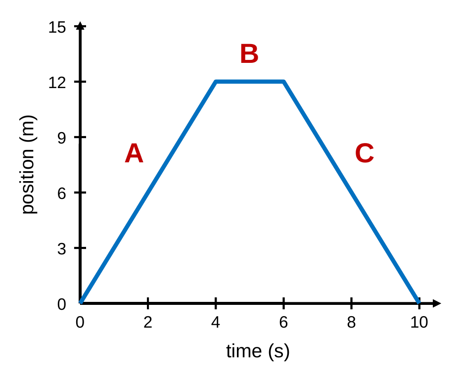 A position-time graph from 0 to 10 s. Section A: a straight line rising from 0 m at 0 s to 12 m at 4 s. Section B: a flat line at 12 m from 4 s to 6 s. Section C: a straight line falling from 12 m at 6 s back to 0 m at 10 s.