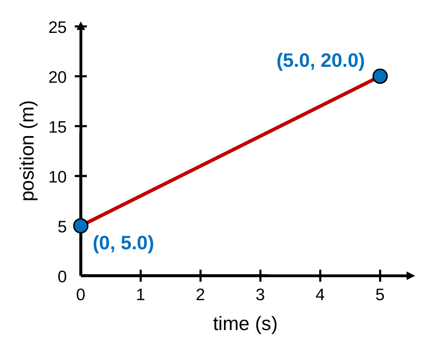 A rising straight line on a position-time graph from the point (0, 5.0) to the point (5.0, 20.0).