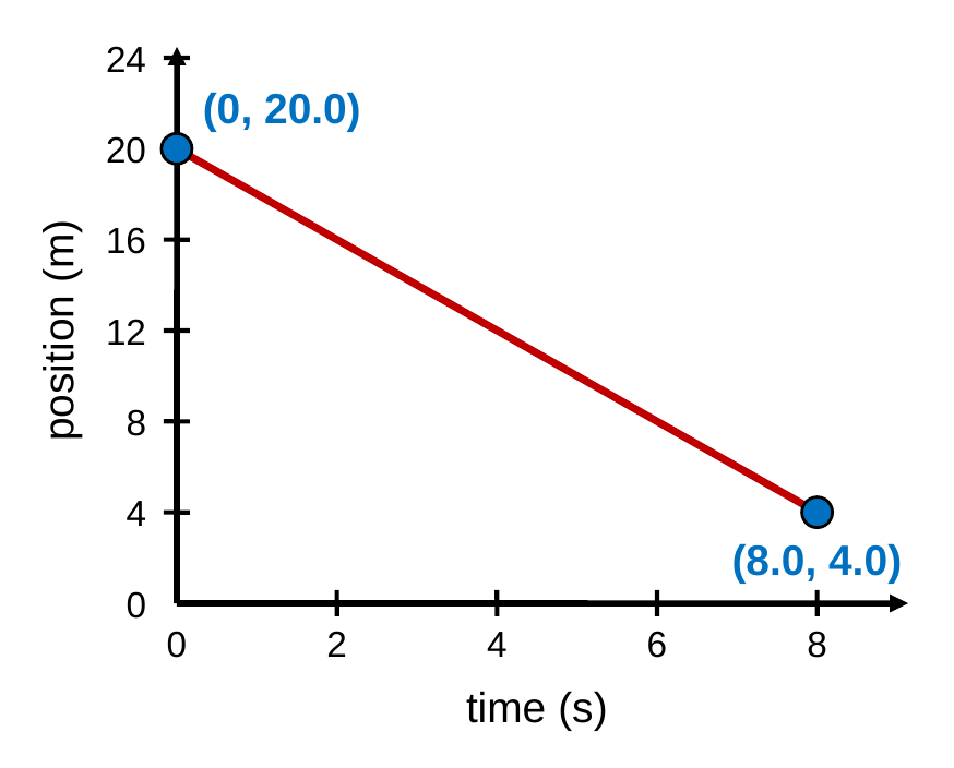 A falling straight line on a position-time graph from the point (0, 20.0) to the point (8.0, 4.0).