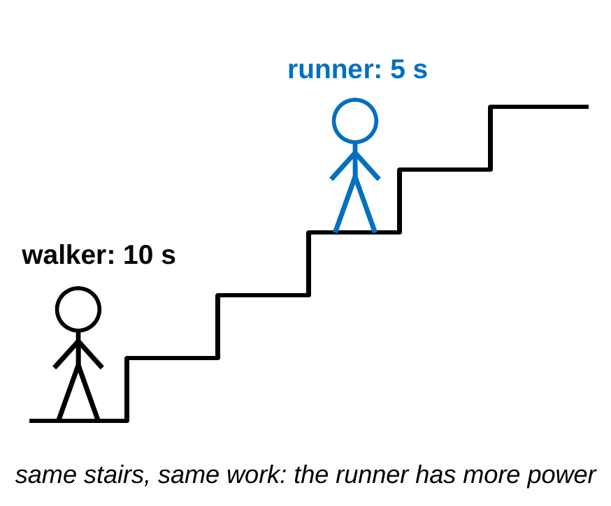 A staircase with two stick figures. One at the bottom is labeled walker, 10 s. One higher up is labeled runner, 5 s. Caption: same stairs, same work, but the runner has more power.