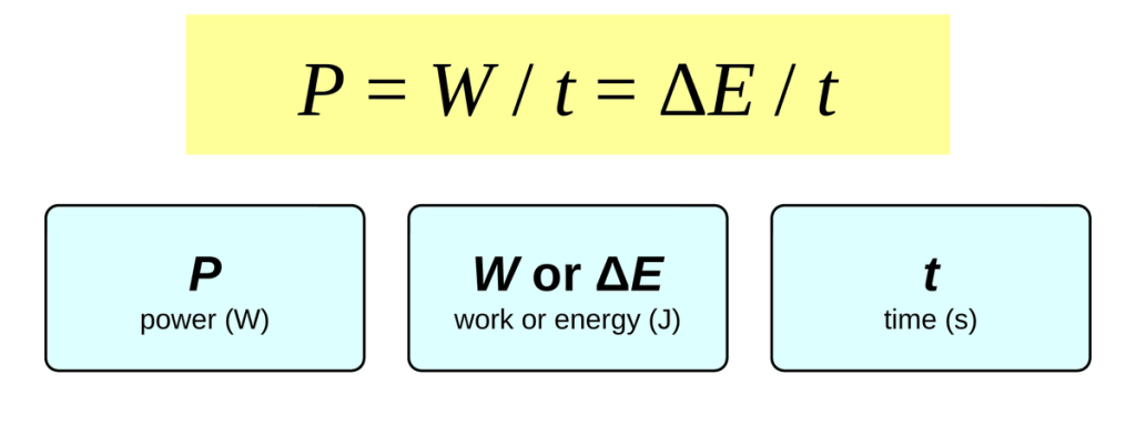 The equation P = W / t = change in E / t in a yellow box. Below it, three cards: P is power in watts, W or change in E is work or energy in joules, and t is time in seconds.