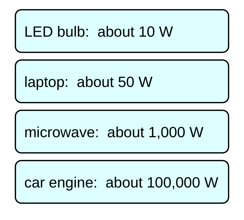Four cards showing typical power ratings: LED bulb about 10 W, laptop about 50 W, microwave about 1,000 W, and car engine about 100,000 W.