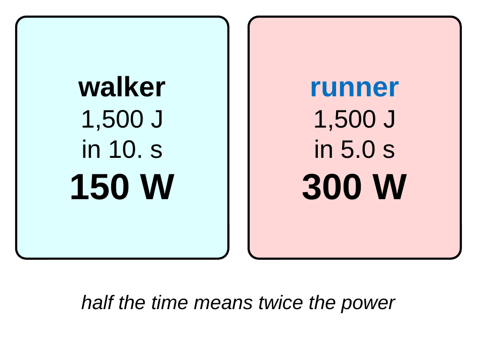 Two cards. The walker does 1,500 J in 10. s, which is 150 W. The runner does 1,500 J in 5.0 s, which is 300 W.