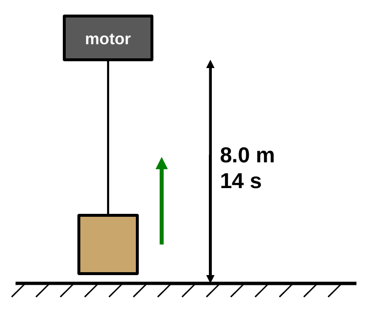 A motor at the top of a frame pulls a rope attached to a crate. A double arrow shows the crate rises 8.0 m, and a label says t = 14 s.