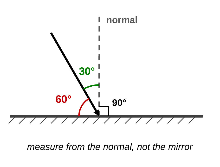 A ray hits a horizontal mirror. A dashed normal line stands straight up from the hit point with a small square showing a 90 degree angle. The angle between the ray and the normal is marked in green as 30 degrees. The angle between the ray and the mirror surface is marked in red as 60 degrees. Caption: measure from the normal, not the mirror.