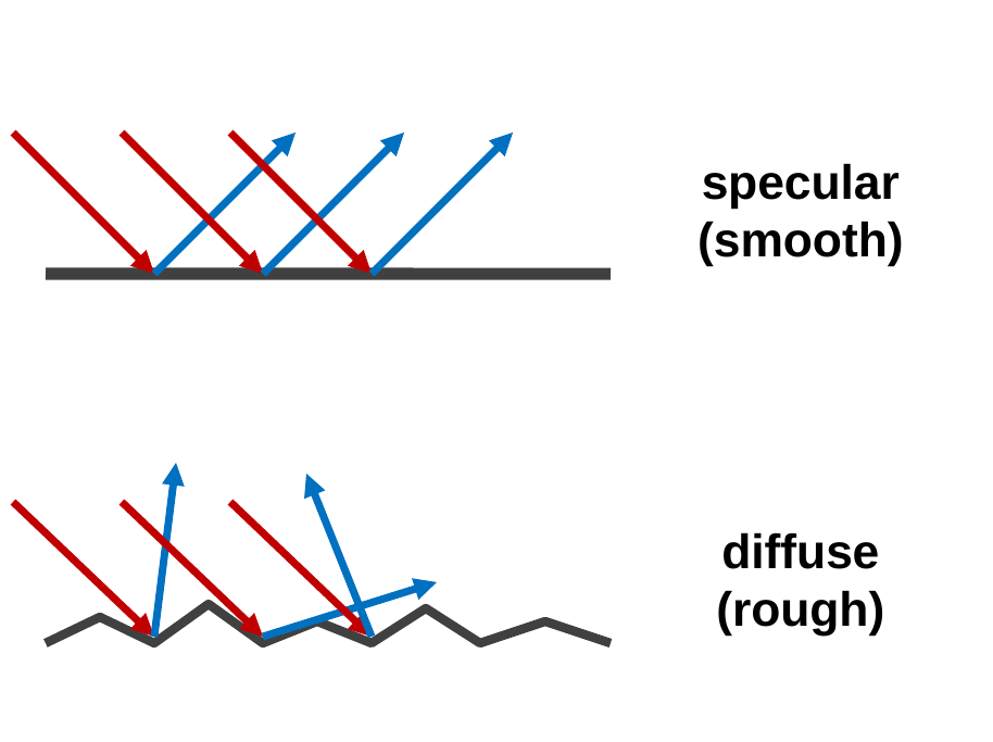 Top: three parallel rays hit a smooth surface and reflect as three parallel rays, labeled specular, smooth. Bottom: three parallel rays hit a jagged rough surface and reflect in three different directions, labeled diffuse, rough.